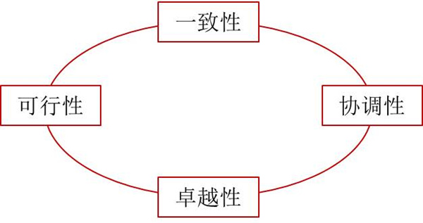 如何評(píng)價(jià)企業(yè)戰(zhàn)略？企業(yè)戰(zhàn)略評(píng)價(jià)標(biāo)準(zhǔn)！