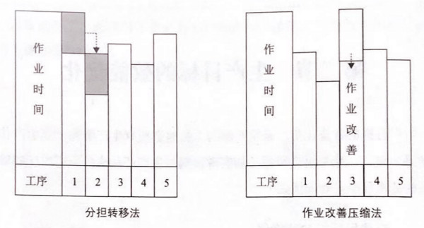 如何提高流水線作業(yè)產(chǎn)能？
