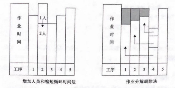 如何提高流水線作業(yè)產(chǎn)能？