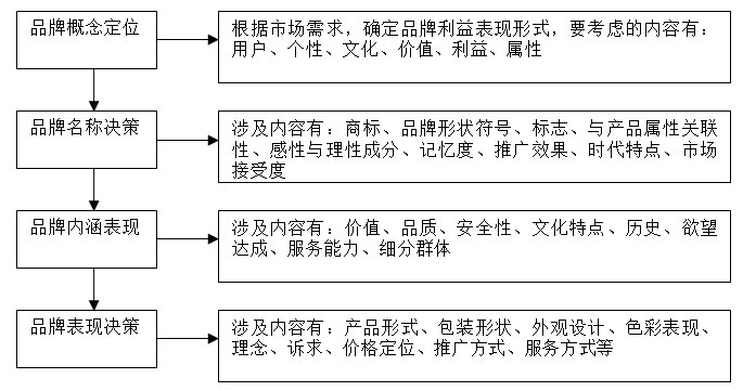 【營銷管理】企業(yè)如何選擇品牌戰(zhàn)略？