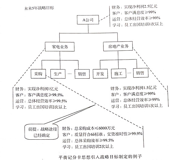 如何將平衡記分卡思想引入戰(zhàn)略目標(biāo)？