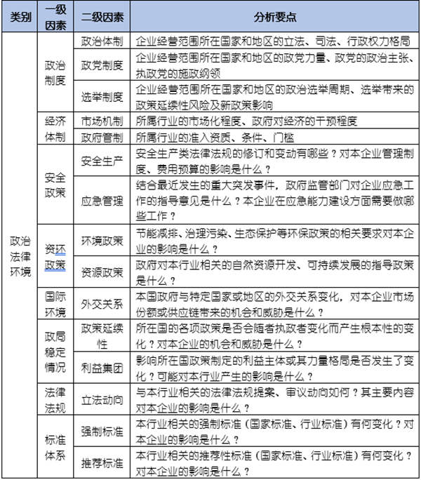 如何運用PEST模型分析企業(yè)經(jīng)營的宏觀環(huán)境？