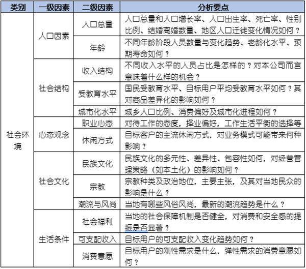 如何運用PEST模型分析企業(yè)經(jīng)營的宏觀環(huán)境？