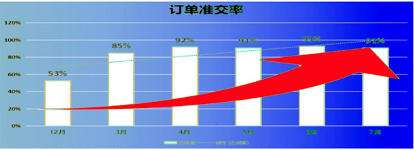 訂單準交率：53% → 91%，提升了38%