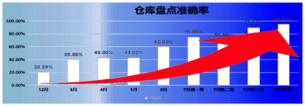 倉庫盤點準確率：21% → 95.45%，提升了74.45%
