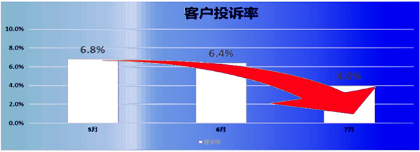 客訴率：6.8% → 2.8%，降低了59%