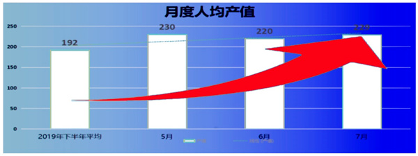 人均產(chǎn)值：192 → 229，提升了19%