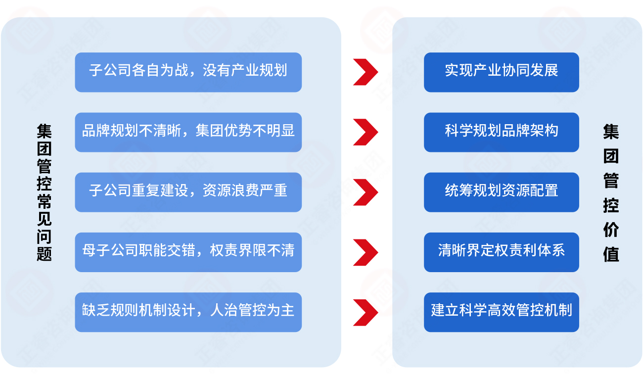 為什么必須重視集團(tuán)管控？