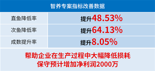 生生農業(yè)集團股份有限公司管理升級部分指標改善數據