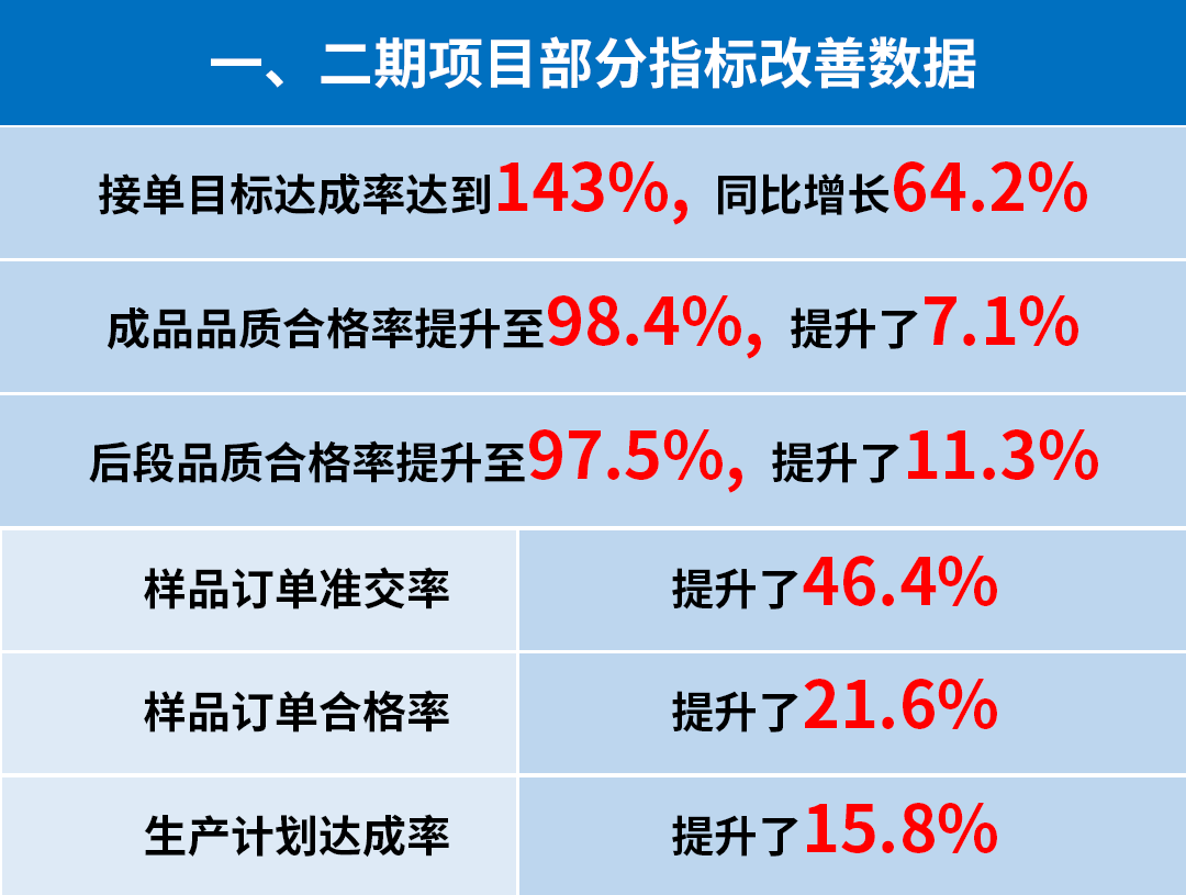 東莞市升禾飾品有限公司管理升級一、二期部分指標(biāo)改善數(shù)據(jù)