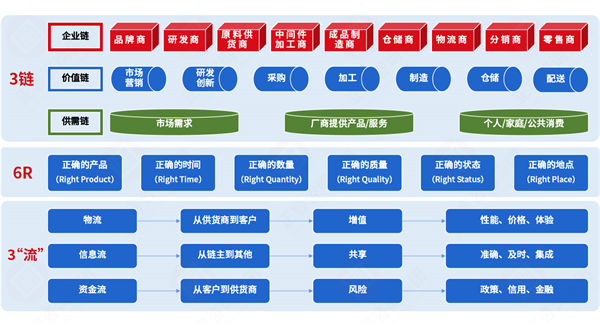 集成供應鏈各環(huán)節(jié)割裂，協(xié)同效率如何突破斷層困局？