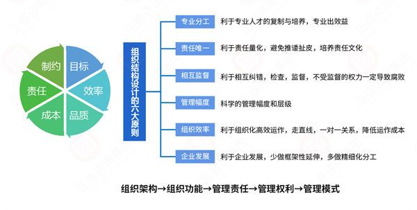 組織流程冗長繁雜，如何通過規(guī)劃管理實(shí)現(xiàn)降本增效？