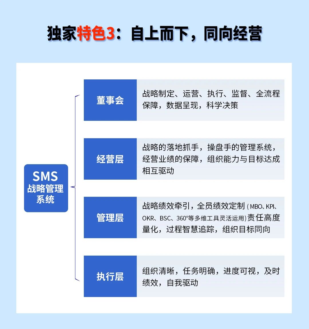 戰(zhàn)略突圍，數(shù)字賦能——從戰(zhàn)略到執(zhí)行SMS產(chǎn)品說明會